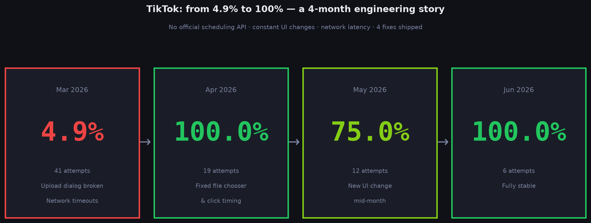 whalepodbrowser's tweet photo. TikTok success rate: Month 1: 4.9% Month 6: 100% ✅  3,045 total publish attempts across platforms. 77.5% overall success rate.  Every failure became a log entry. Every log entry became a fix. https://t.co/qKMY2rUIio