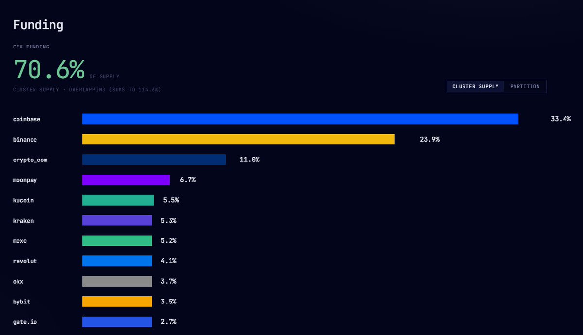 badattrading_'s tweet photo. Snipers have 1.7% of $VITALY (CA D78NGAjigMXaX52u5wvvLoNWuDZW98DayCxVtM9Fpump) supply, insiders have 3.7%, team holds 10% per devsnightmare. 10% sent to someone.  robweidenbaum123, Player555, Lee 🤷‍♂️ are top holders.

No major clusters on the bubblemap. CEX cluster has 70.6%. Binance funded wallets have 23.9%, Coinbase 33.4%, Cryptocom 11%, Moonpay 6.7%, Kucoin 5.5%, Kraken 5.3%, Mexc 5.2%, OKX 3.7%, Bybit 3.5%, Gate 2.7%.

Top 70 hodlers have 65.2%, top 10 have 26.6%, 1.2k holders with an average bag at $205. Nfa