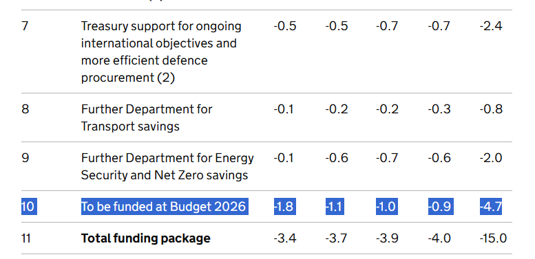 mattotele's tweet photo. The sheer brazenness of this £5bn IOU in the defence investment plan (DIP) is truly something to behold. 

One third of the total funding package 'to be funded' at the next Budget. 

Am told the Treasury says this doesn't count as an 'unfunded' spending commitment because... reasons.