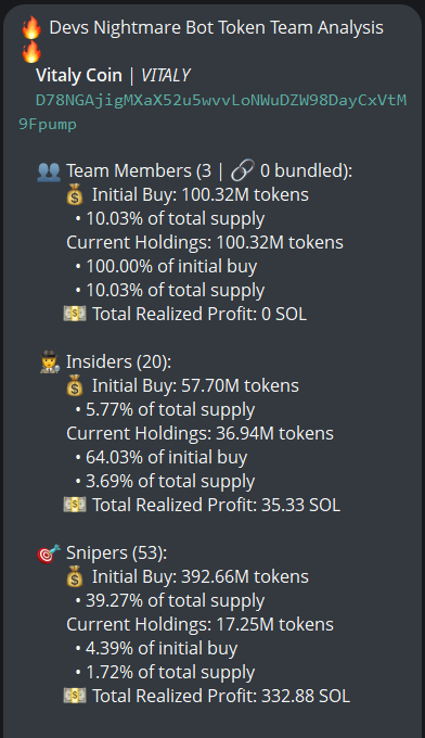 badattrading_'s tweet photo. Snipers have 1.7% of $VITALY (CA D78NGAjigMXaX52u5wvvLoNWuDZW98DayCxVtM9Fpump) supply, insiders have 3.7%, team holds 10% per devsnightmare. 10% sent to someone.  robweidenbaum123, Player555, Lee 🤷‍♂️ are top holders.

No major clusters on the bubblemap. CEX cluster has 70.6%. Binance funded wallets have 23.9%, Coinbase 33.4%, Cryptocom 11%, Moonpay 6.7%, Kucoin 5.5%, Kraken 5.3%, Mexc 5.2%, OKX 3.7%, Bybit 3.5%, Gate 2.7%.

Top 70 hodlers have 65.2%, top 10 have 26.6%, 1.2k holders with an average bag at $205. Nfa