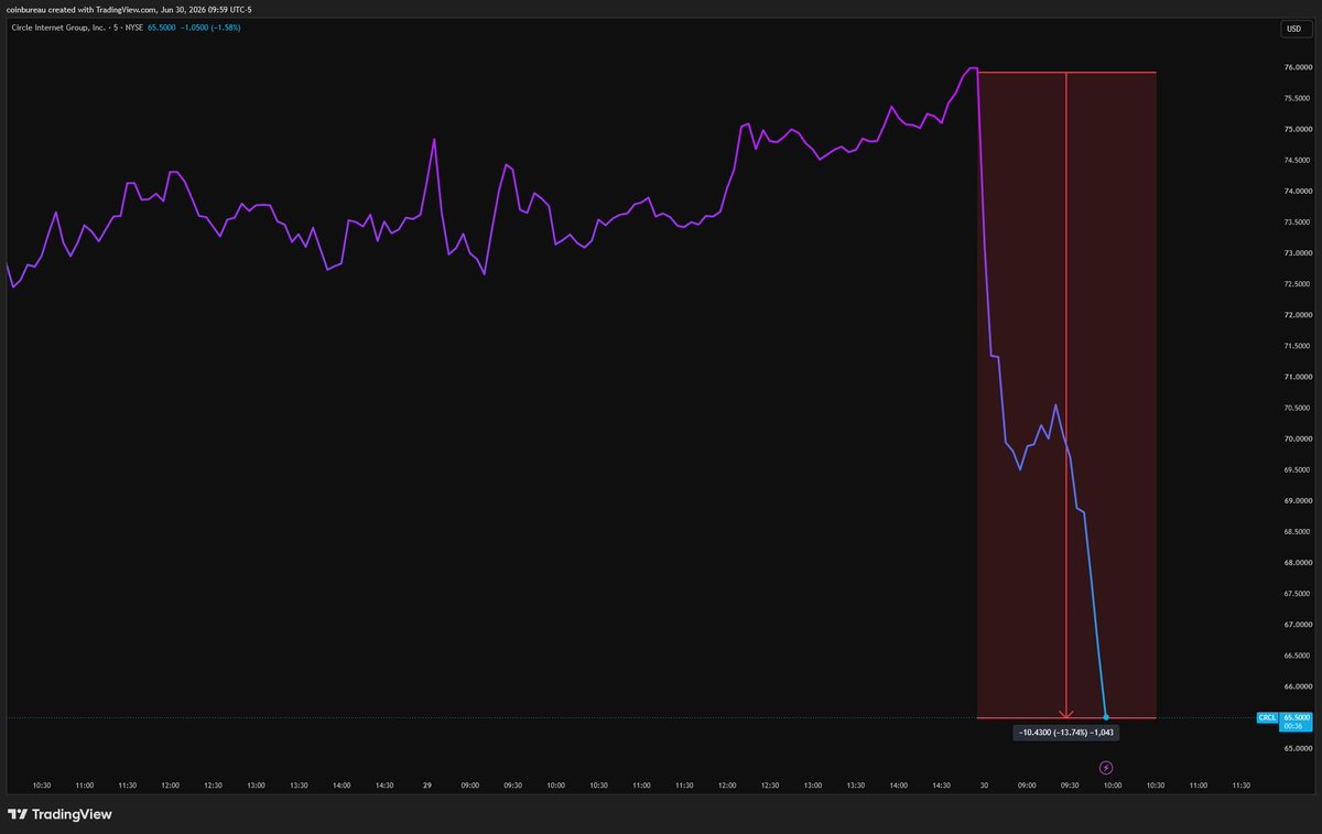 puckrin's tweet photo. Circle stock is absolutely COLLAPSING. 

It's down 14% today!

Here's why: 

Stripe, Coinbase, Visa, Mastercard, BlackRock & 140+ others just launched a rival stablecoin called Open USD.

It charges zero minting fees & hands the reserve yield back to partners.

That yield IS Circle's business model. This is an existential threat.