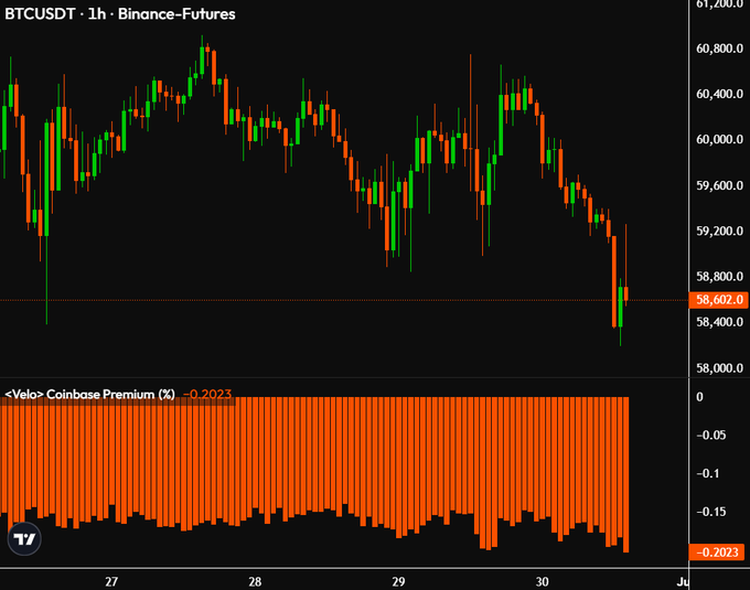 Patrick56236384's tweet photo. Coinbase institutional flow pattern:

Active selling during US hours
$BTC tends to see downside pressure into new lows
Quiet overnight periods
Repeat cycle https://t.co/Houfmv2DaZ