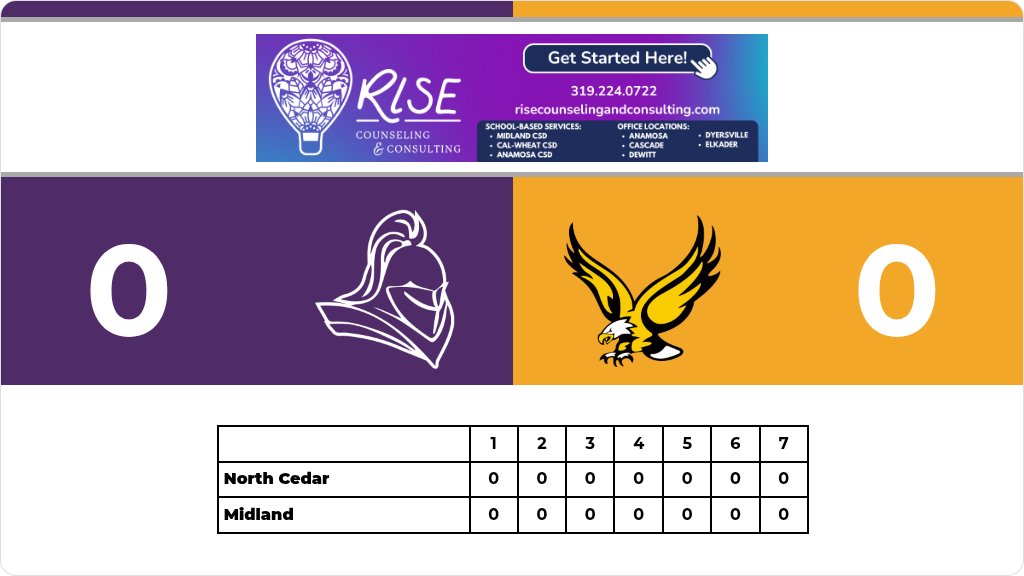 Midland_SB's tweet photo. Softball (Varsity) Score Posted - Midland Eagles defeat North Cedar Knights 17-9. https://t.co/uus997SVdv https://t.co/TrUwl3ND6m