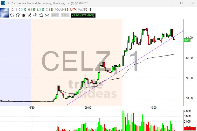 andrewsalmi's tweet photo. $CELZ Trend Line is starting to crack! https://t.co/ukKImWjUve