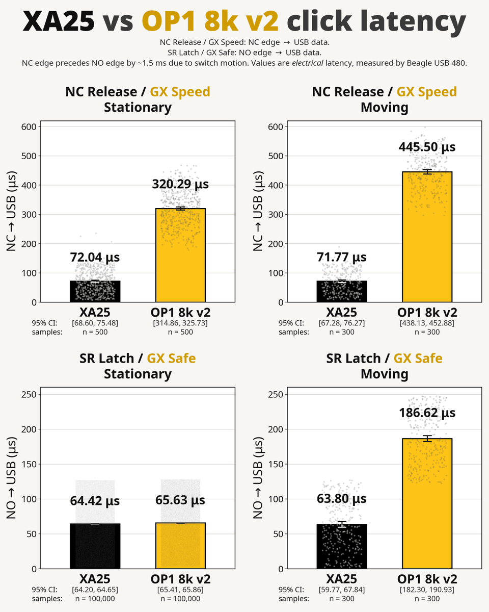 xbabtech's tweet photo. We put the XA25 up against the click-latency king: the OP1 8k v2.

XA25 (NC Release) / OP1 (GX Speed): XA25 wins by 248 µs.
XA25 (SR Latch) / OP1 (GX Safe): XA25 wins by 1 µs.

Measured by our Beagle USB 480 Protocol Analyzer.

Then we tested again with sensor motion involved.👇 https://t.co/2DLKKPKePm