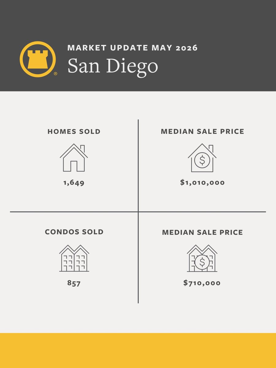 ChicagoTitleSD's tweet photo. Curious about what's happening in your local real estate market?

This month's market update highlights key trends and insights to help you better understand today's housing landscape. If you have questions about what these numbers mean for you, we're here to help. https://t.co/RBVd5Ev6EX