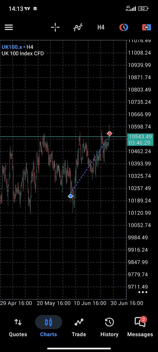 favour99677's tweet photo. UK100
+2.3r.

5 losses this month. Almost over. 

Took 1 TP today. 

Difference? Risk management. Studying my mistakes instead of revenge trading. Sticking to the plan even when it sucks. 

Losing is data. Not quitting is the edge. We go again next month. https://t.co/d9bGrdldmd