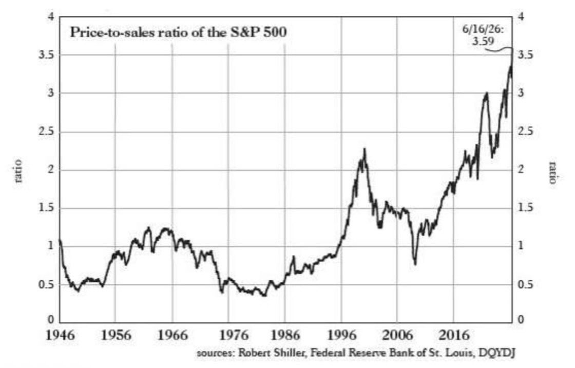 JTheretohelp1's tweet photo. The S&amp;P reached an all-time high price-to-sales ratio of 3.6 this month. 

By comparison, peak valuations during the 2000 Dot-Com Bubble was significantly lower, at roughly 2.3x sales.

Source: Federal Reserve/Robert Shiller https://t.co/4sUa943AC4