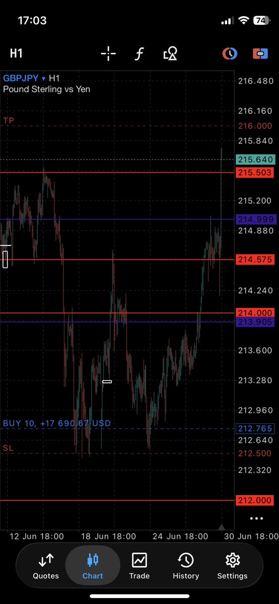 Maked0nce's tweet photo. Target reached. 
#GBPJPY #forex #forexsignals https://t.co/RQqi55dh8y