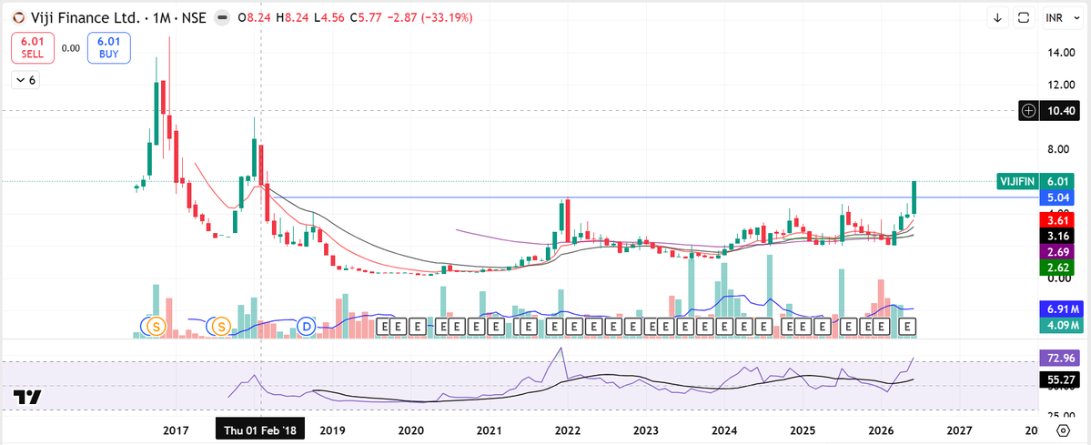 imniturajj's tweet photo. 6. #VIJIFIN

🚩Penny stock, Very Risky https://t.co/feluo1iMEZ