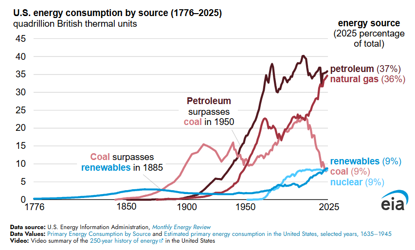 EIAgov tweet picture