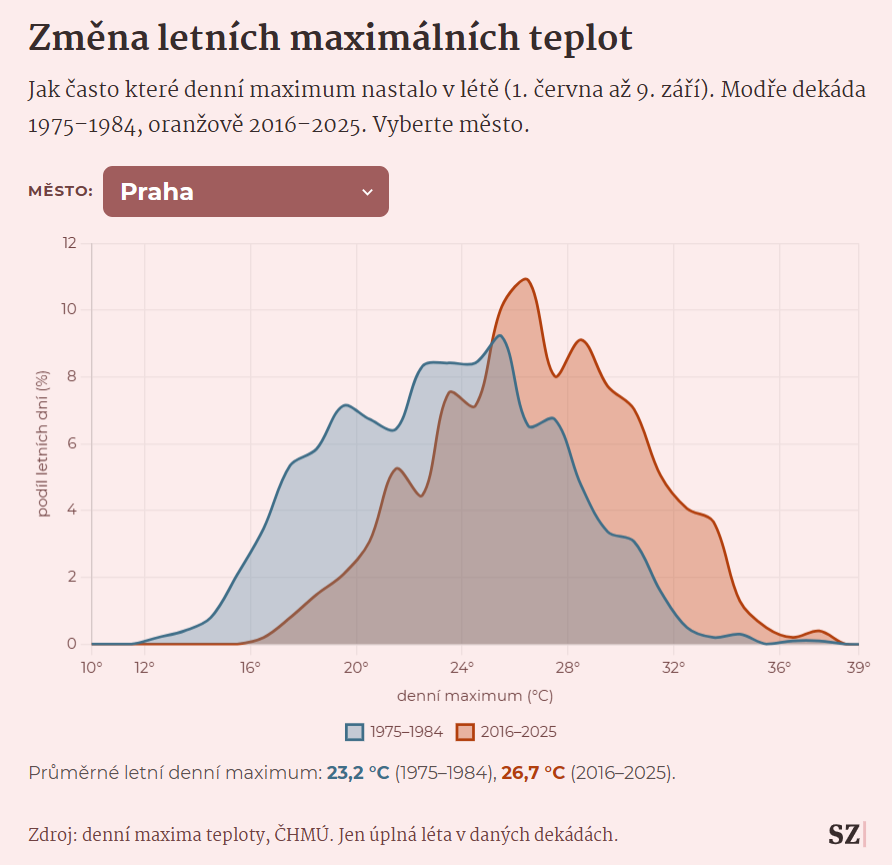 kasikp's tweet photo. Zajímá mne, jak se Česko otepluje. Chtěl jsem se při tom vyhnout klasickému "průměrná teplota stoupla o x stupňů" a místo toho se podívat na něco, co si člověk může snáze představit. 

Pokud vás to zajímá taky, pořádná dávka interaktivních grafů zde: https://t.co/whYgPAWrPR https://t.co/aKg1hLDHNV