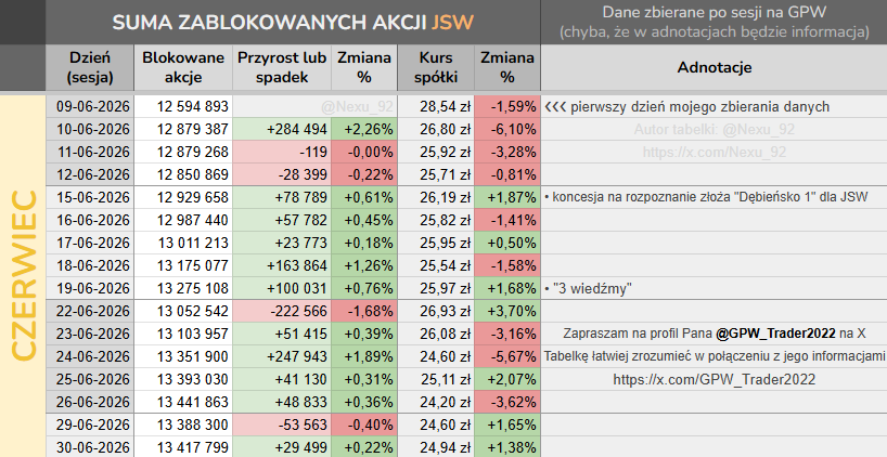 Nexu_92's tweet photo. Kłaniam się Wam wszystkim w ten wtorkowy wieczór!

Bardzo interesujące dane spływają z tabelki danych shortów u Pana @GPW_Trader2022. Wygląda na to, że u nas rekordowe upały będą powoli ustępować, za to u shortów dopiero zacznie grzać (oj zacznie) 😅.

Dane po dzisiejszej sesji: https://t.co/R6b41pIs2D