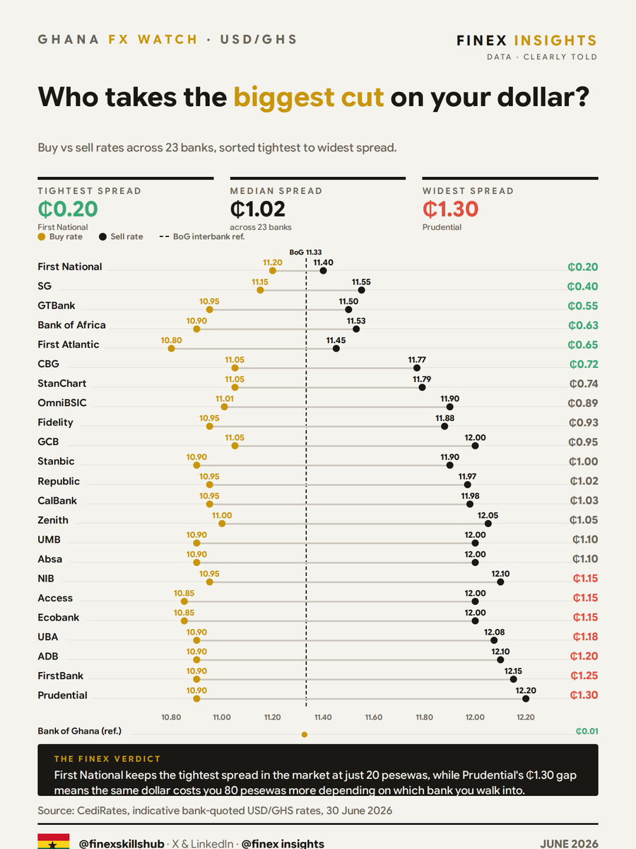 FinexInsights's tweet photo. Comparing USD buy and sell rates across banks in Ghana?

Can you locate your bank?

Data: @CediRates https://t.co/GqCmt1VUB6
