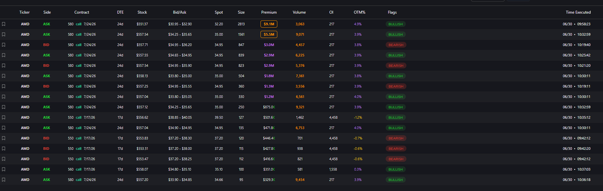ScrubThatTrades's tweet photo. A lot of flow activity on $AMD so far this morning

AMD just broke a new ATH today as well, potential further push 

31.2M premium, leaning bullish @_marketmono https://t.co/dqNvRF9Huw
