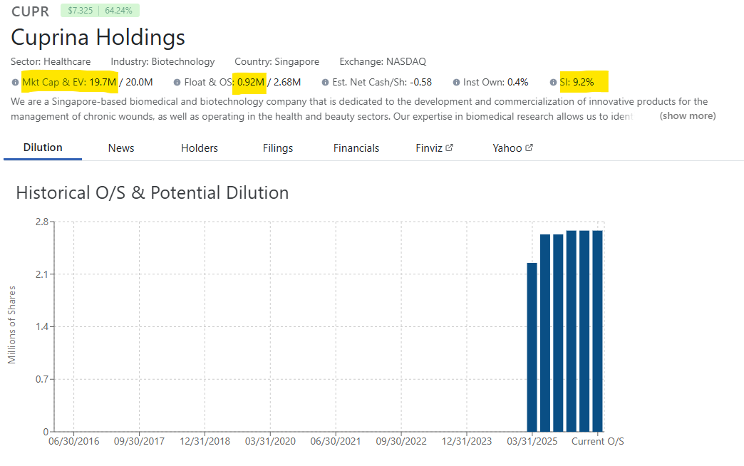 moonmarket's tweet photo. $CUPR clean stock with higher than usual short interest and nice volume, 528% cost to borrow and recent FDA 510(k) Clearance news

feels like an extremely explosive setup and can go wild https://t.co/tcx4GHpfbm