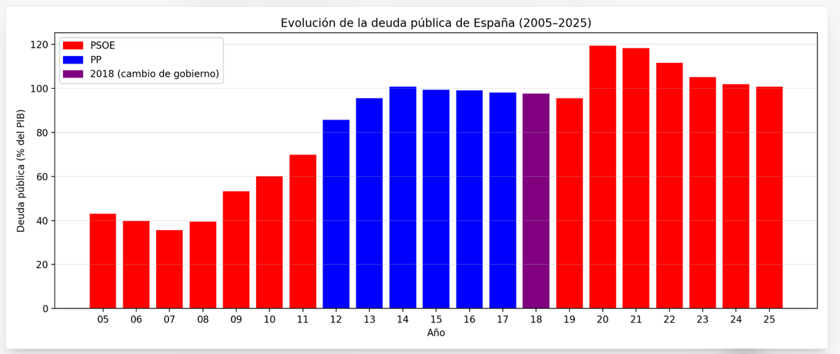 JosepXAnt's tweet photo. @okdiario No decís una verdad ni OK Diario ni Feijoo el Narco. Mirad quien pasó la deuda de 70% al 100%. Luego por el Covid cierto que subió pero se entán recuperando los niveles del 100% este 2026. https://t.co/2Tij6cdIMf