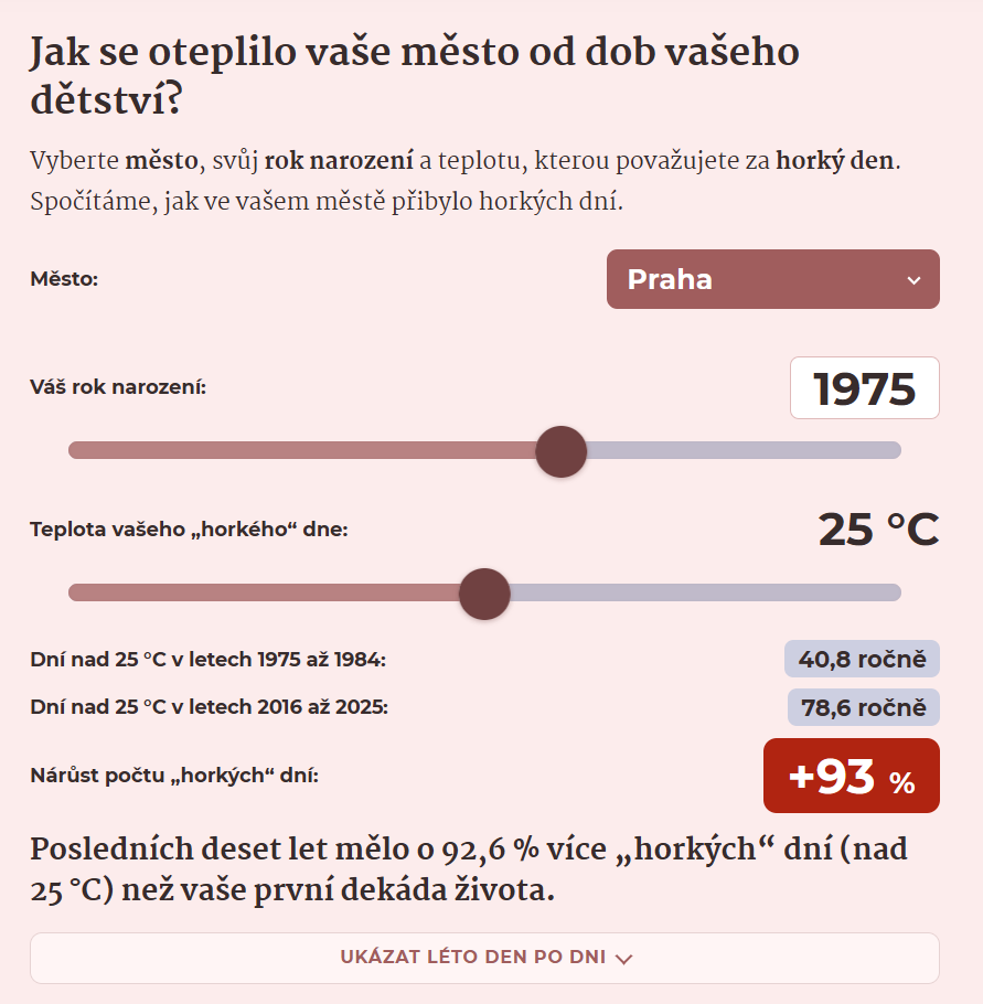 kasikp's tweet photo. Zajímá mne, jak se Česko otepluje. Chtěl jsem se při tom vyhnout klasickému "průměrná teplota stoupla o x stupňů" a místo toho se podívat na něco, co si člověk může snáze představit. 

Pokud vás to zajímá taky, pořádná dávka interaktivních grafů zde: https://t.co/whYgPAWrPR https://t.co/aKg1hLDHNV