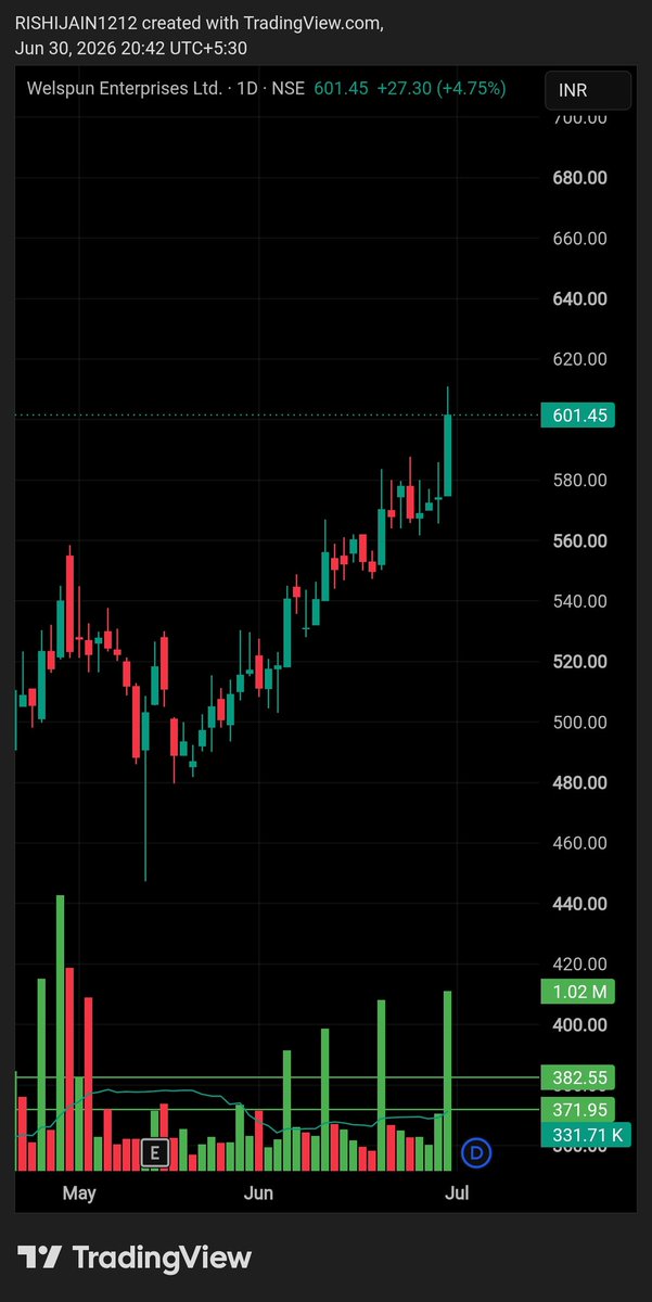 Rishabh35216469's tweet photo. Catch stock before momentum 
No one knows it can reach to 1k , 2k 
Ride the momentum hold the right stock
#welent 
Jal hi jeevan hai 
#misssionAi https://t.co/cHapmun3et