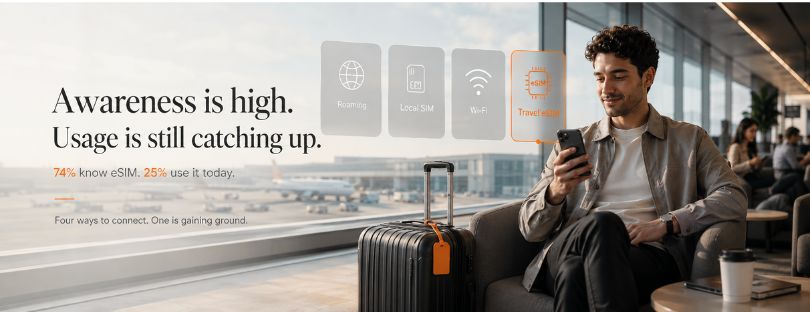Alertify3's tweet photo. Travel eSIM Growth: Small Share, Big Market Signal https://t.co/ATGsi1zthH https://t.co/S4JzAUOg2S