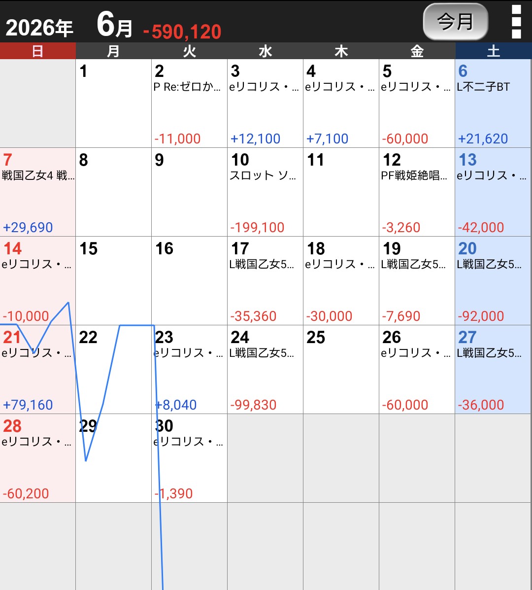 RUN_F's tweet photo. あぁ、言い忘れてた。

戦国乙女5で軽く事故ったけど、収支はコレね？？？

いくらG数持っても本能寺天井喰らったら終わりよ。

6月の収支、とくとご覧あれ！！！ https://t.co/wKZNFjnG3V