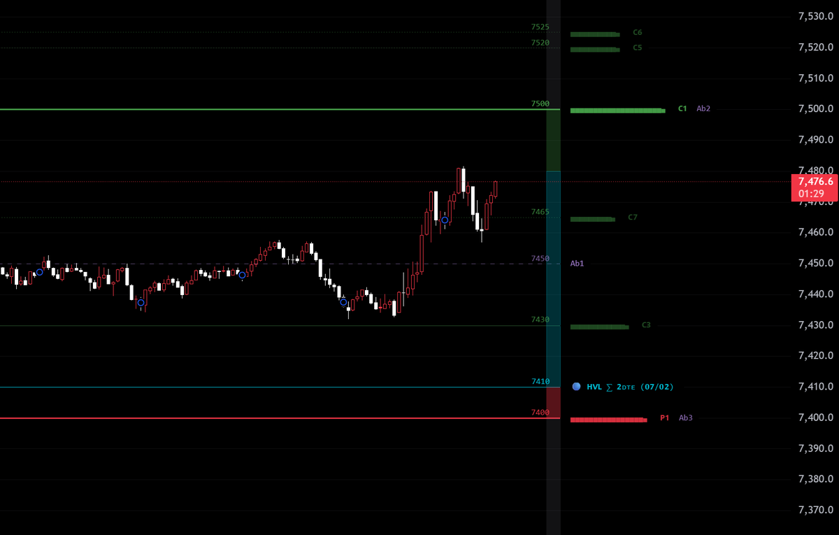 GAMMMA_I's tweet photo. $SPX شارت نظيف 😍😍😍😍

والله لو قلت ما قلت الجاما هي زبدة السوق 
تحليلك اذا ما توافق مع مستووياتها فأعرف ان الخلل بتحليلك https://t.co/uHIgeP3Wv7