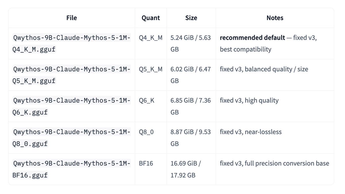 /6 Qwythos 9B is a local GGUF model built for long-context reasoning ...