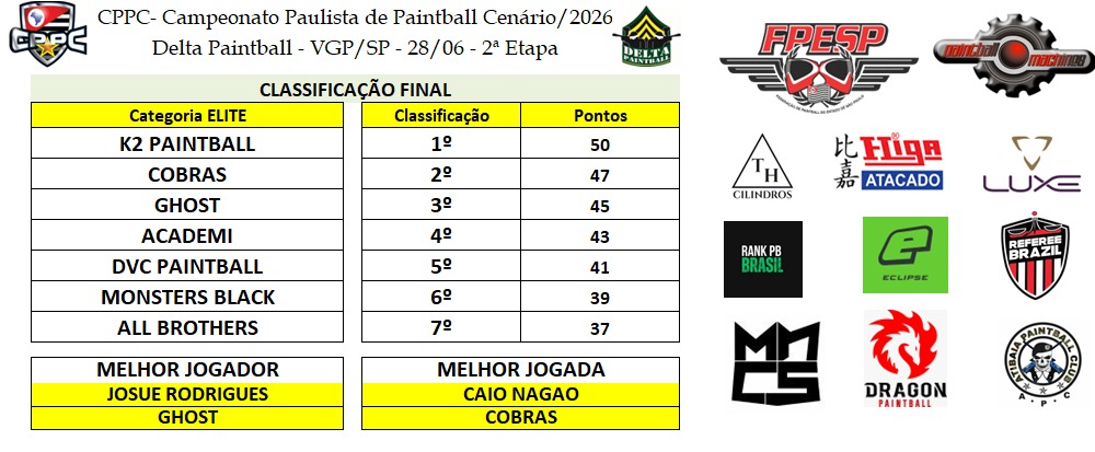 FPESP's tweet photo. CPPC-Campeonato Paulista de Paintball Cenário/2026

Resultado final da 2ª Etapa: https://t.co/WZJX47BLMY