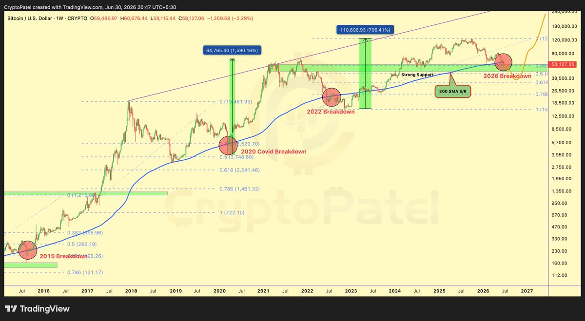 CryptoPatel's tweet photo. $BTC Closed Below Weekly 200 Moving Average for the first time in 4 years. https://t.co/0wcYYbMMeV