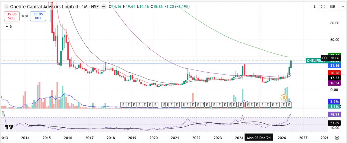 imniturajj's tweet photo. 9. #ONELIFECAP One Life Capital Advisors Ltd

#TechnicalAnalysis #Multibagger https://t.co/EqyYnzqGK8