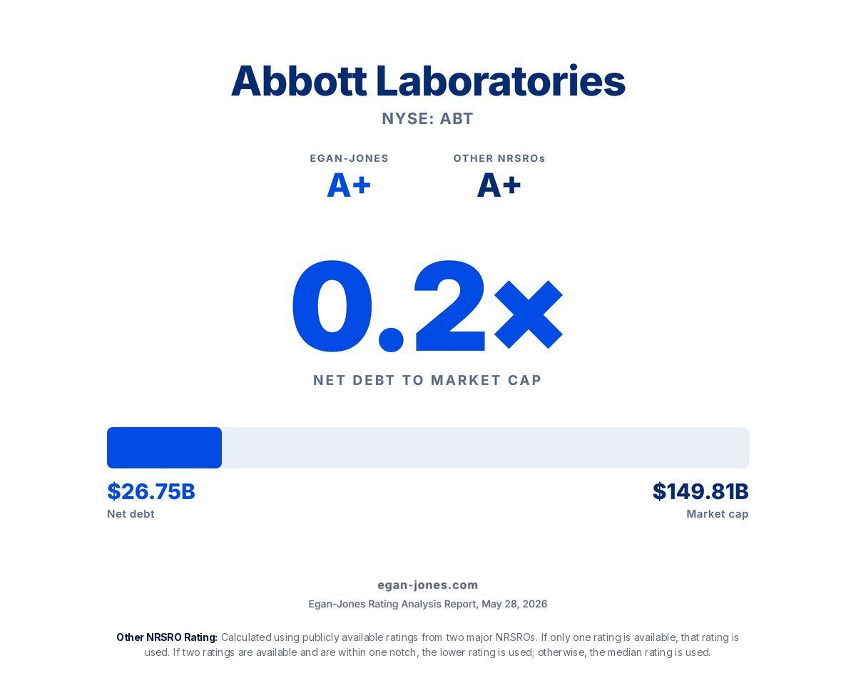 EganJonesRating's tweet photo. Egan-Jones affirmed Abbott Laboratories (NYSE: ABT) at A+ with a Developing watch (Other NRSROs: A+). Total debt more than doubled to $34.0B in the fiscal quarter ending March 2026, yet net debt is just 0.2x Abbott's market cap.
#CreditRatings #Abbott #ABT #EganJonesRatings https://t.co/ytrZozlCNJ