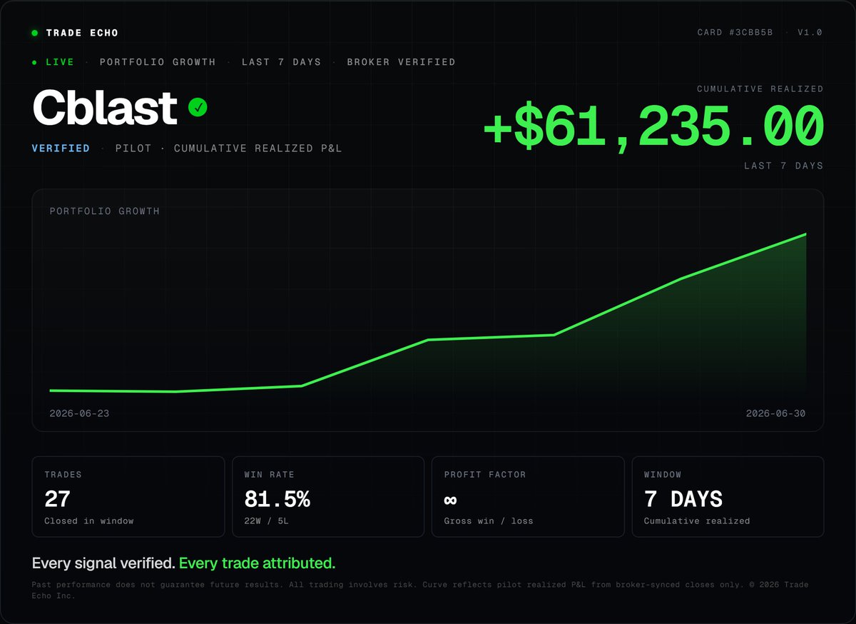 TradeEchoApp's tweet photo. π¨ VERIFIED PILOT PERFORMANCE π¨
@itsCblast just closed the last 7 days with:
π° +$61,235 realized P&L
π 27 trades
π― 81.5% win rate
Join thousands of traders using TradeEcho to spot institutional flow!
Use code SAVE50 for 50% off your first month.
#TradeEcho #OptionsFlow #SPY #QQQ #Trading