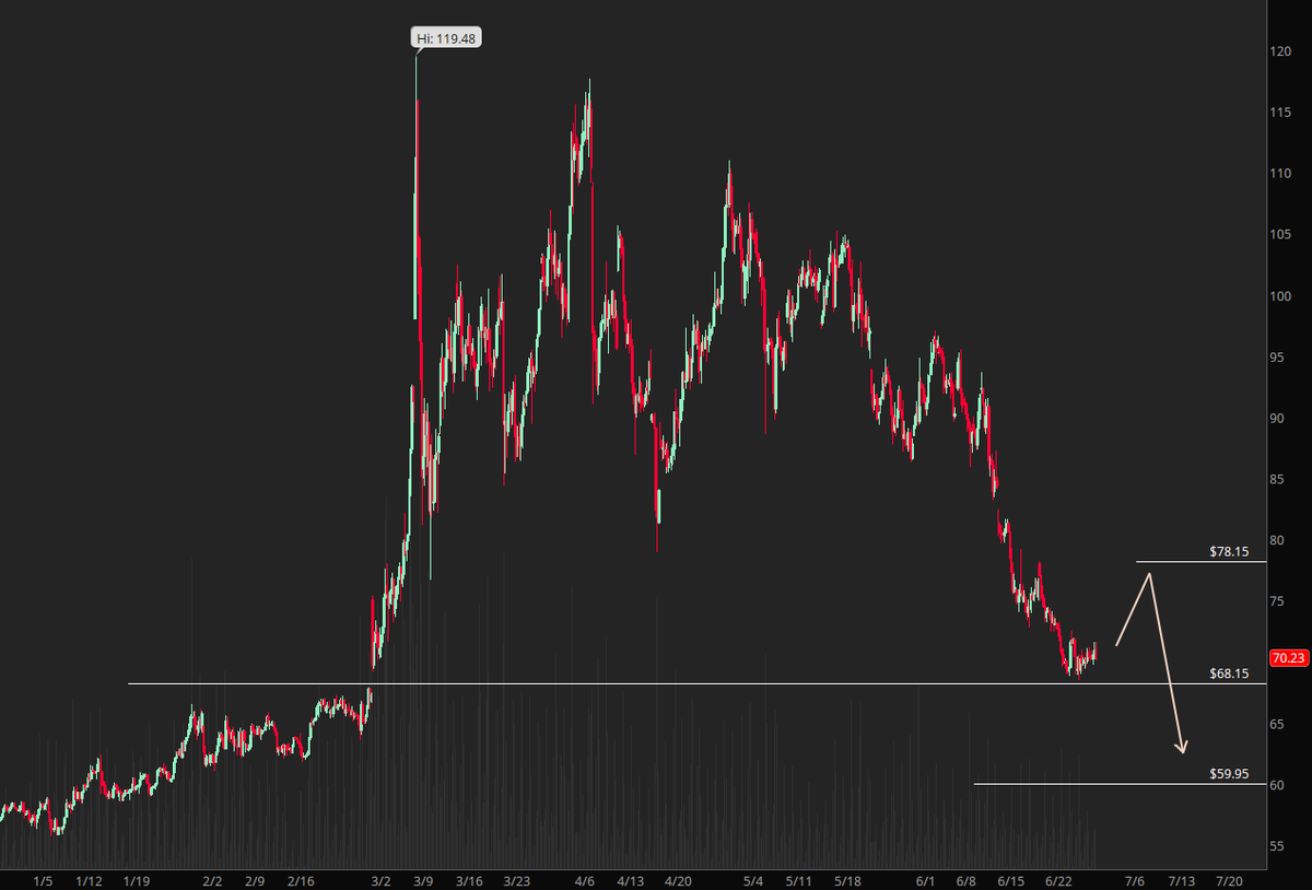 dtarian04's tweet photo. Oil

Gap is filled.
This can be next likely play. https://t.co/5uZFGB1FdL
