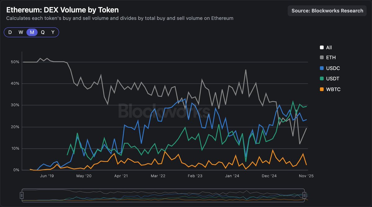 CatfishFishy's tweet photo. Yes, but that doesn't mean anything.

The only reason why XRP is even the dominant trading pair on XRPL is because XRPL is such an irrelevant ghostchain.

If XRPL had more adotpion, then it would actually have more stablecoins onchain, which would have displaced XRP as the dominant bridge currency.

Even ETH has been dethroned by USDC/USDT as the "bridge currency" on Ethereum, which has 1000X the trading volume of XRPL.

And, of course, the larger issue is that 99.9999999% of the world's value lives outside the XRPL, where XRP can't even reach it (and no, wrapped XRP on Solana doesn't do anything more than warpping DOGE on Solana)