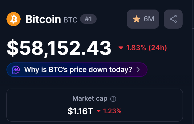 BuryCrypto's tweet photo. BITCOIN IS ABOUT TO DROP BELOW $58,000 - WHAT IS HAPPENING $BTC

BITCOIN IS GETTING READY TO CRASH https://t.co/fINNGizP5Q