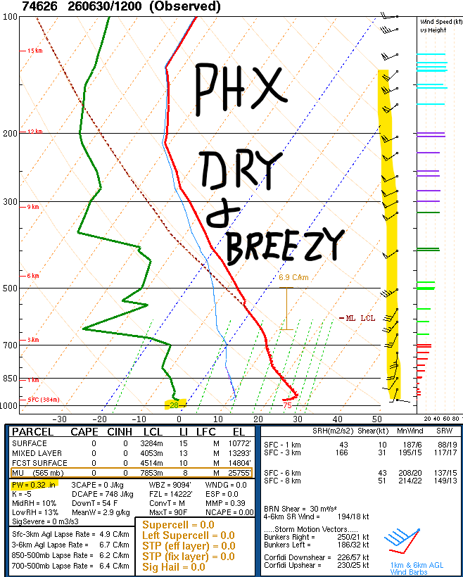 maricopaflood's tweet photo. Monsoon break continues ☀️🌵 Valley temperatures capped near 100°F today 😀 but 110s return for the July 4th holiday weekend 🥵 #azwx Forecast details here: https://t.co/QHKPlzv0Aq https://t.co/GBdb0kAKv1