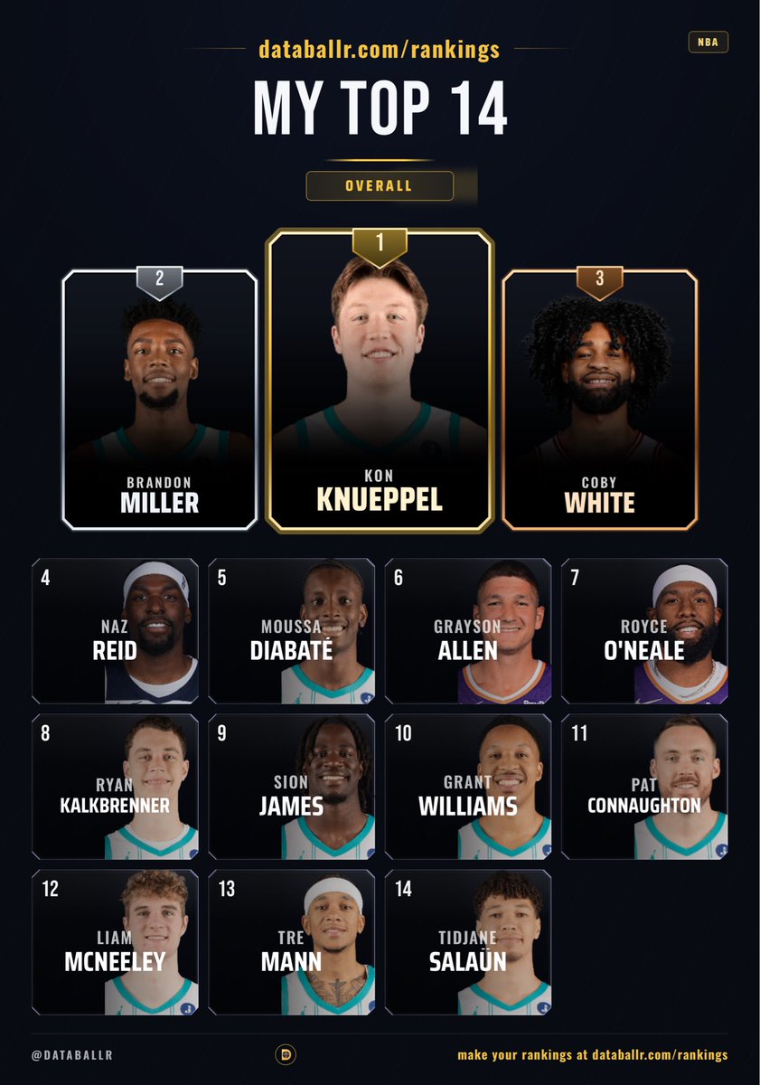 buzz_szn's tweet photo. Current Hornets rankings https://t.co/KRY4cAeZaa