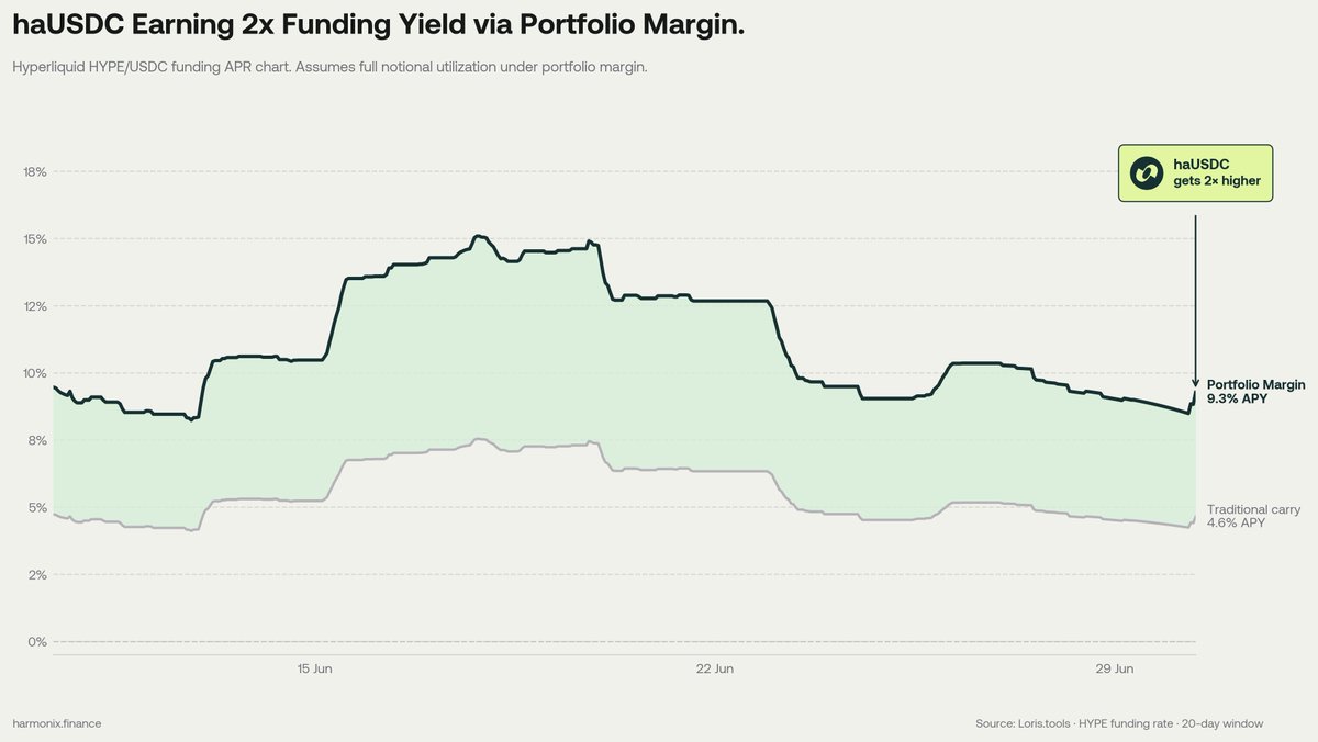 harmonixfi's tweet photo. Your haUSDC earns MAX funding yield via Portfolio Margin

Traditional carry splits capital across two legs, cutting funding yield in half. (HYPE funding: 10% APY to 5% APY)

Harmonix addresses this by using PM to keep full funding exposure, maximizing yield for users. https://t.co/Tg3NIcoxNJ
