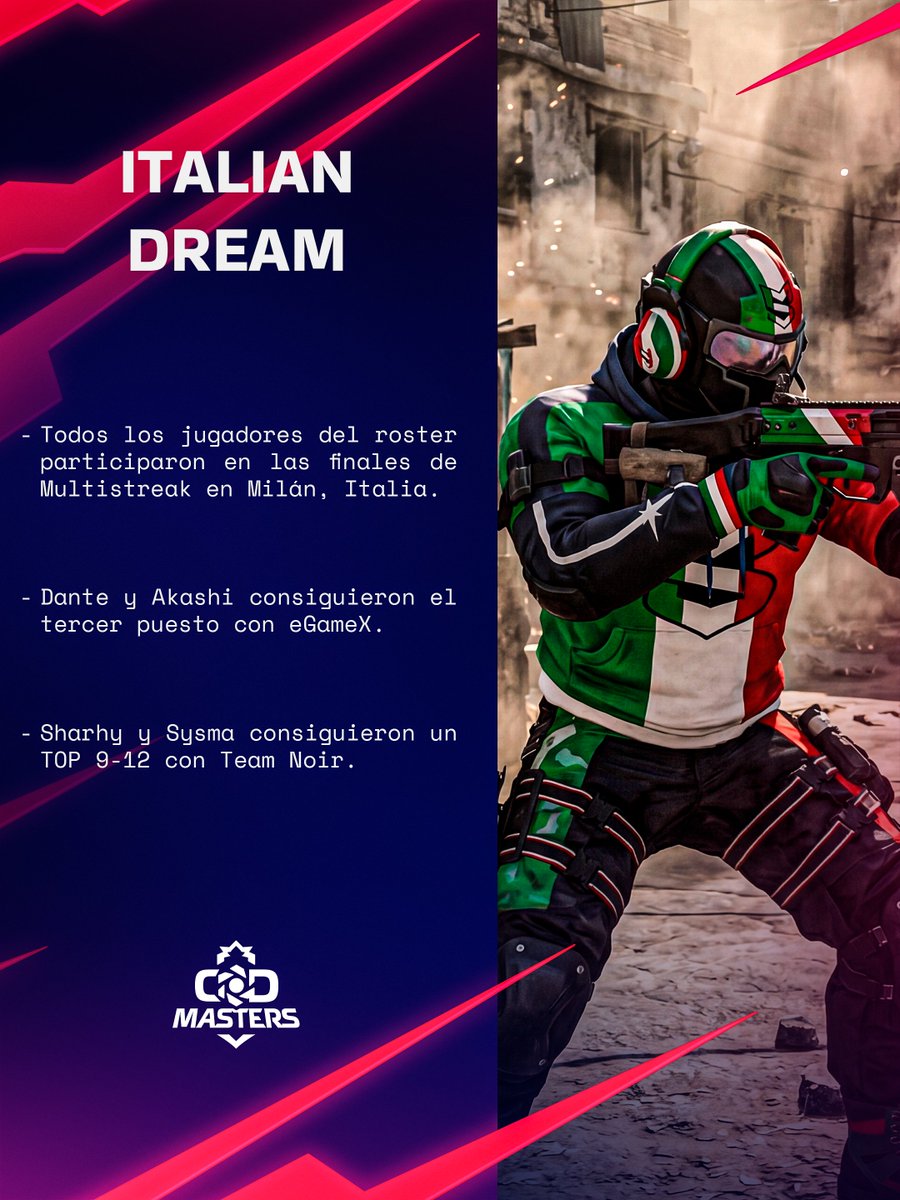 FECOD_es's tweet photo. 📊 Todos los integrantes del roster participaron en las Finales de @multistreak en Milán, Italia.

Algunos datos de #ItalianDream de cara al #CODMasters en el Movistar eSports Center ⬇️ https://t.co/xr1xv0I4cM
