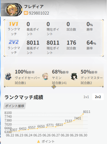 Alice_Brando's tweet photo. 今期ブラホ終わり
130戦くらいはシャッフル　

スパアマしぶしぶ環境のおかげでヤミンが出しやすくて最高ですわ

#星の翼 https://t.co/dSDiKvhfdV