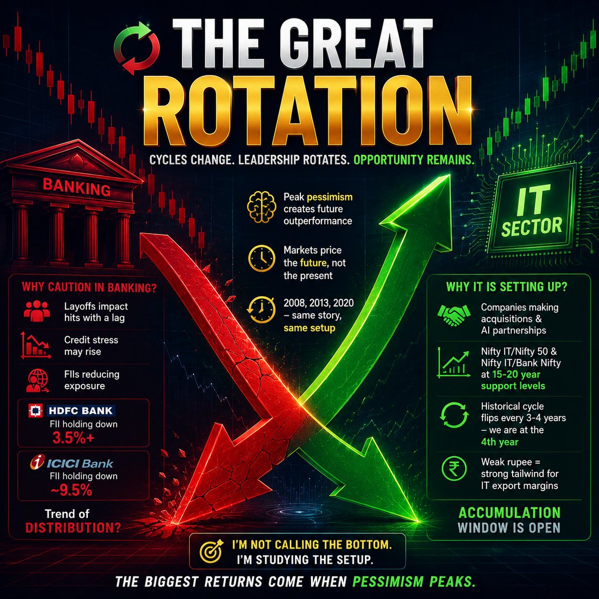 stockstix's tweet photo. 🔄 THE GREAT ROTATION

Nifty IT 🔥 

Indian IT is at peak pessimism.
Growth fears. AI disruption. Weak demand. Everyone's written it off.
That's exactly when the biggest opportunities are born.

Markets price the future  not the present. By the time news turns positive, price has already moved.
History backs this up. Every major IT bottom  2008, 2013, 2020  looked exactly like this: maximum pessimism, "sector is dead" headlines, right before the next multi-year rally began.

While sentiment stays weak, major IT companies are quietly making acquisitions + AI partnerships. Smart money moves before the narrative shifts.

Look at the ratio charts:
Nifty IT/Nifty 50 and Nifty IT/Nifty Bank are sitting at 15-20 year support levels.

This cycle historically flips every 3-4 years  and we're standing right at that 4th year mark now.
This is the kind of setup that doesn't come often. Historically, this is the biggest accumulation window for IT stocks.

Meanwhile, banking has its own story brewing.

Layoffs from earlier quarters have stopped  but their impact hasn't played out yet. Job losses hit credit health with a lag.

And FIIs are already pulling back:
🔻 HDFC Bank: FII holding down 3.5%+
🔻 ICICI Bank: FII holding down 9.5%

Not noise. A shift in conviction.
Add to that: the rupee has stayed weak this year, and a weak rupee directly boosts IT export margins. Another tailwind quietly building while nobody's watching.

Technically, I'm turning cautious on Banking. If Bank Nifty cracks, capital rotates and beaten-down IT is first in line to catch it.

I'm not calling the bottom.
I'm saying: study it now, while everyone's ignoring it.
The biggest returns never come when everyone's optimistic.
They come when pessimism peaks.
Pure technical view. Time will tell. 📊

#NIFTY #BankNifty #IndianIT