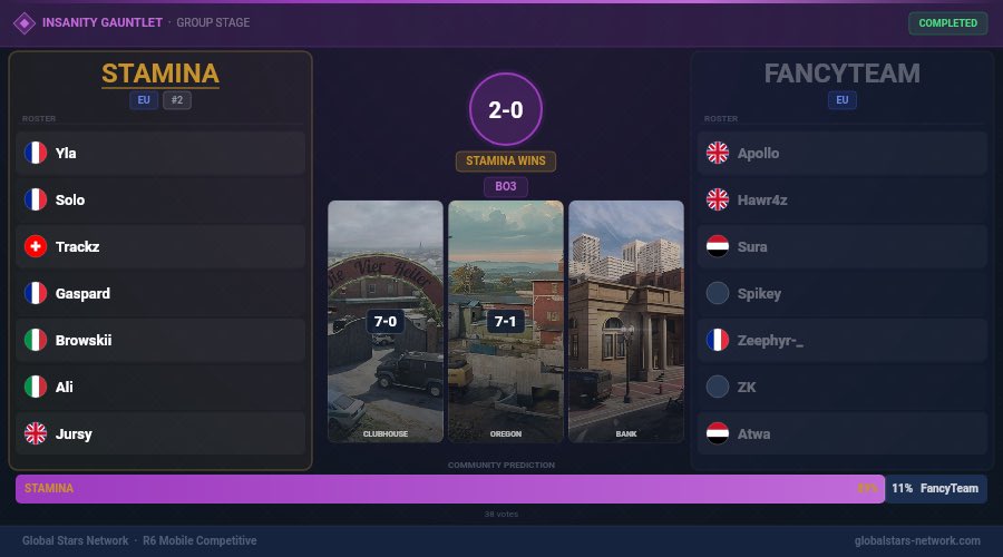 GaspardR6M's tweet photo. Result of our 2 first match of groups in Insanity Gauntlet / 1 000 000$ CP https://t.co/ep3VIs8j6y