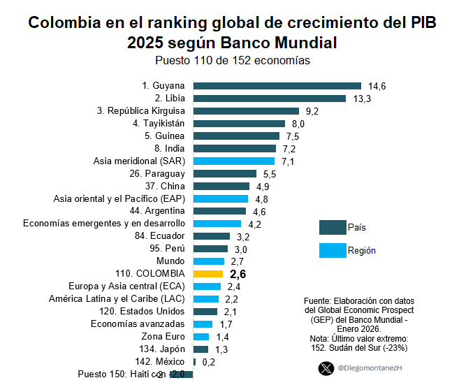 DiegomontanezH's tweet photo. De nuevo, ese ranking NO significa que Colombia sea una de las 5 economías con mejor desempeño🌏. Evalúa unos indicadores pa un GRUPO específico de países. Si hablamos crecimiento PIB, Banco Mundial ubica 🇨🇴 en puesto 110 de 152 economías en 2025 (2,6%). Ni la mejor, ni la peor👇 https://t.co/OW0xX0BcGW