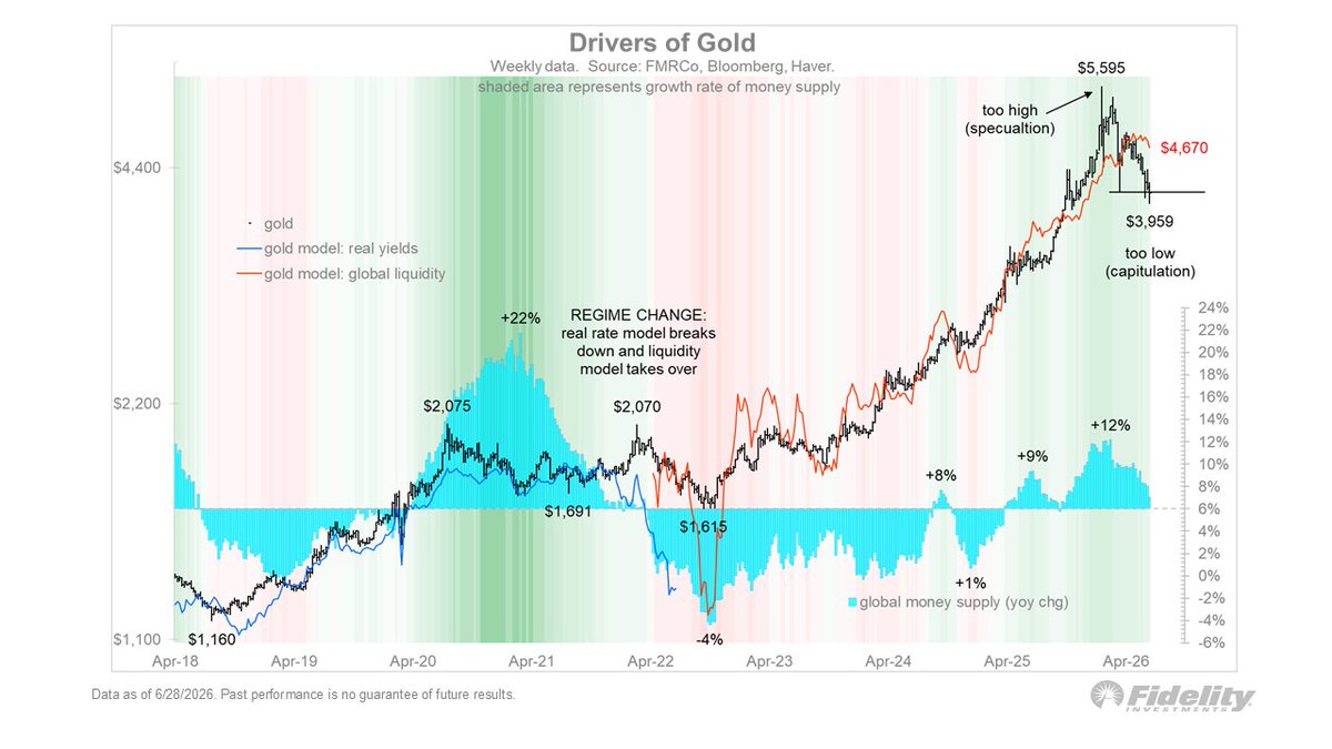 TimmerFidelity's tweet photo. I suspect that gold’s correlated behavior will be temporary as gold has fallen out of favor after it went vertical last year. The fast money used to be in Bitcoin, and then it left for gold, and now it’s chasing semiconductors. The chart below shows how gold’s real rate model fell apart in 2022 when gold became a proxy for global liquidity. With global M2 now slowing from a growth rate of 12% at the peak to 7%, gold is understandably weaker. But it’s too weak considering the modest deceleration in M2.