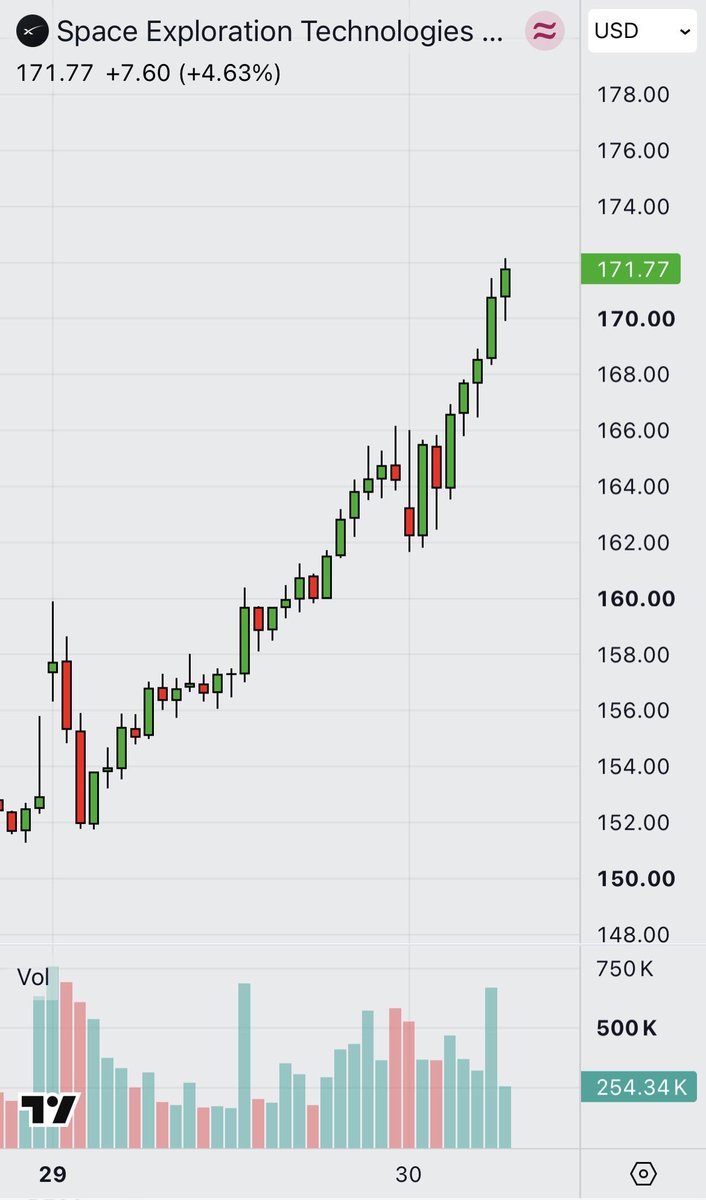 ndaloisi's tweet photo. $SPCX don’t bet against @elonmusk 👀✍🏼🚀  … $150 ➡️ $170+ 📈 https://t.co/r3bXHBjwu7