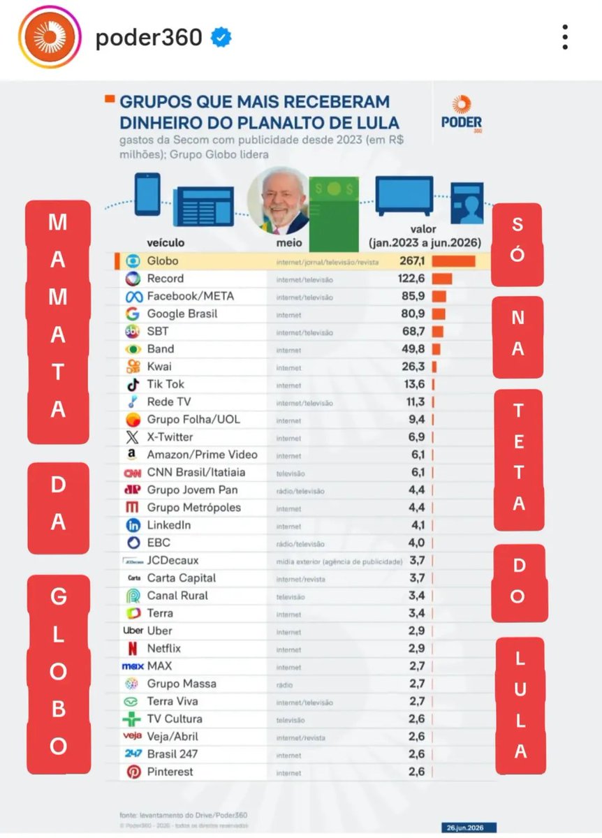 EnockFormiga's tweet photo. "O Grupo Globo recebeu R$ 267 milhões em publicidade estatal federal da Secom (Secretaria de Comunicação Social da Presidência da República) no 3º governo de Luiz Inácio Lula da Silva (@lulaoficial) (PT). Essa cifra se refere a pagamentos pela veiculação de propaganda na empresa da família Marinho mostrando mensagens da administração petista em televisão, internet, streaming, revistas e jornais impressos.

A cifra se refere ao período de 1º de janeiro de 2023 (quando Lula assumiu o 3º mandato) a 15 de junho de 2026. Esses R$ 267 milhões equivalem a 25,6% de tudo o que a administração petista gastou no período com propaganda, mas só a partir da conta do Palácio do Planalto.

Desde 2023 o Grupo Globo detém pelo menos o dobro do destinado a outros conglomerados de mídia quando se trata de propagandas do Planalto de Lula.

O valor total recebido pela empresa dos Marinhos é 118% maior que o do Grupo Record (R$ 122 milhões) -empreendimento controlado por Edir Macedo, bispo e fundador da Igreja Universal do Reino de Deus, que é o 2º maior destino de recursos de comerciais da Presidência da República. No 3º posto está a Meta, big tech dona de Facebook, Instagram e Whatsapp, com R$ 86 milhões". @Poder360