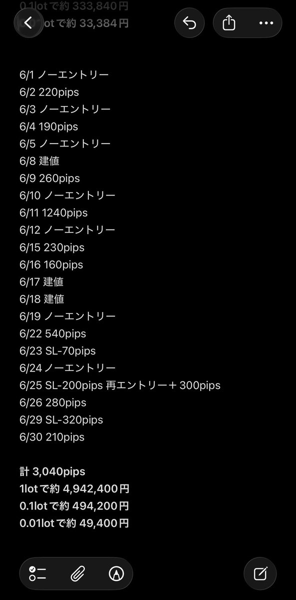 FxGOLDLab's tweet photo. ↓↓↓6月アノマリー戦略実績↓↓↓
📈計3,040pips

1lot 約494万円
0.1lot 約49.4万円
0.01lot 約4.9万円

難しい相場でノーエントリーも多い月でしたが、取るべき場面はしっかり取れてました。
こんな相場でも月間未だ負けなし。笑
改めて手法の強さを実感した1ヶ月でしたね！ https://t.co/lsJjziwsjh