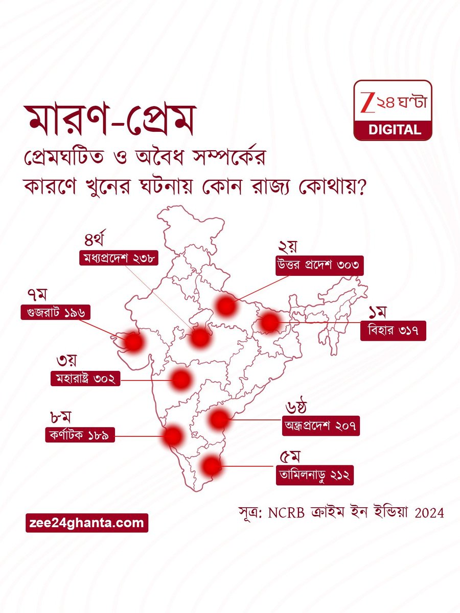 Zee24Ghanta's tweet photo. NCRB Data | বিয়েতে ভয়! কেতনকাণ্ডের পর প্রেমে পা বাড়ানোর আগে দেখে নিন এই তথ্য
সব খবরের জন্য https://t.co/dsktojmd8r
#NCRBData #CrimeRate #KetanAgarwal #Zee24Ghanta https://t.co/zf06pZDvlW