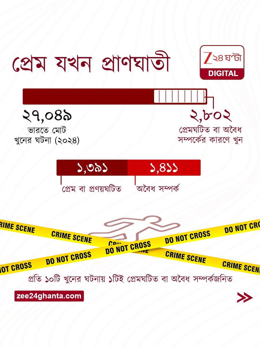 Zee24Ghanta's tweet photo. NCRB Data | বিয়েতে ভয়! কেতনকাণ্ডের পর প্রেমে পা বাড়ানোর আগে দেখে নিন এই তথ্য
সব খবরের জন্য https://t.co/dsktojmd8r
#NCRBData #CrimeRate #KetanAgarwal #Zee24Ghanta https://t.co/zf06pZDvlW