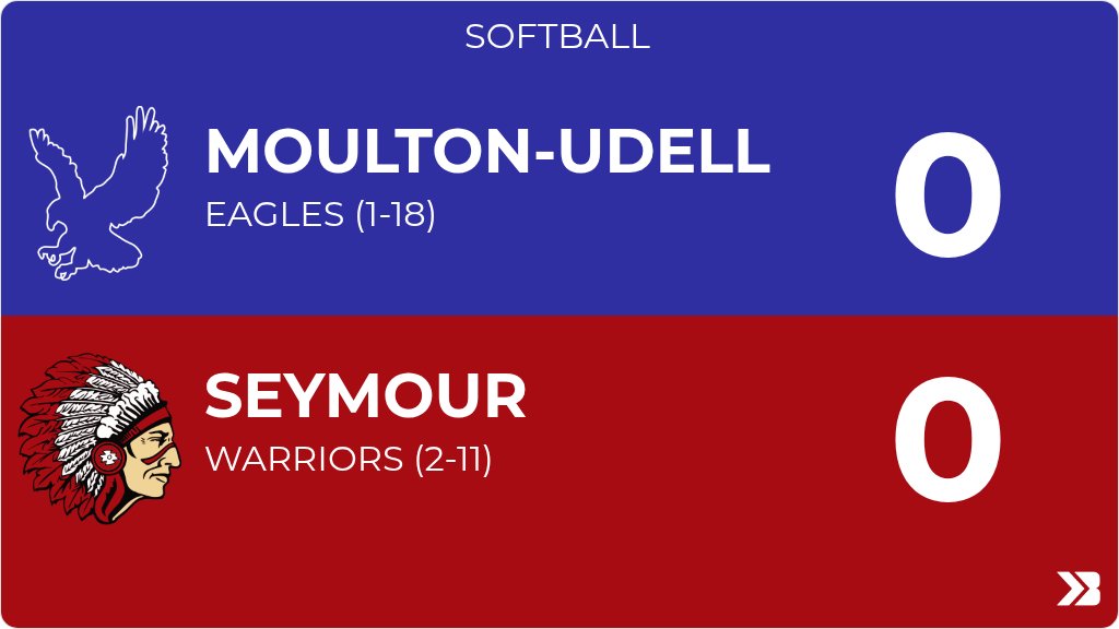 MUEagles1's tweet photo. Softball (Varsity) Score Posted - Moulton-Udell Eagles lose to Seymour Warriors 7-6. https://t.co/DFASwwojjv https://t.co/GZpovvoBQE